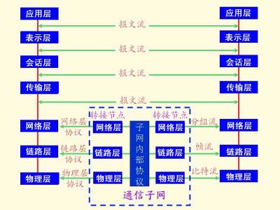 osi模型物理层 OSI七层模型 OSI七层模型-概述，OSI七层模型-物理层