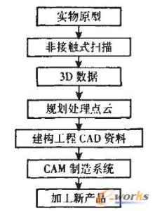 反求工程 反求工程 反求工程-基本介绍，反求工程-研究内容