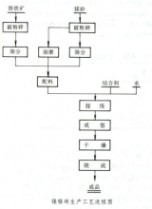 啤酒的生产工艺及分类 镁铬砖 镁铬砖-生产工艺，镁铬砖-分类标准