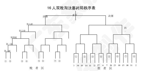 单败淘汰赛制 淘汰赛制 淘汰赛制-单败淘汰赛制，淘汰赛制-双败淘汰赛制