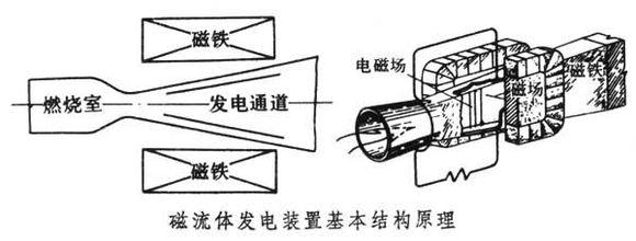 磁流体发电原理 磁流体发电 磁流体发电-磁流体发电，磁流体发电-磁流体发电的原