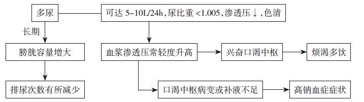 尿崩症的临床表现 中枢性尿崩症 中枢性尿崩症-疾病分类，中枢性尿崩症-临床表现