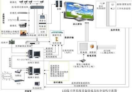 led显示屏控制系统 LED显示屏控制系统 LED显示屏控制系统-系统分类，LED显示屏控制