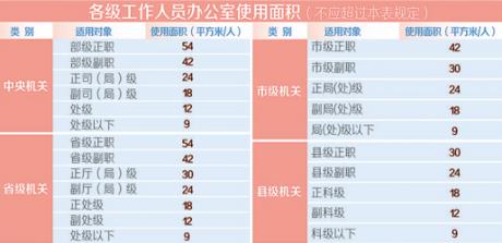 党政机关办公用房标准 2014党政机关办公用房建设标准最新