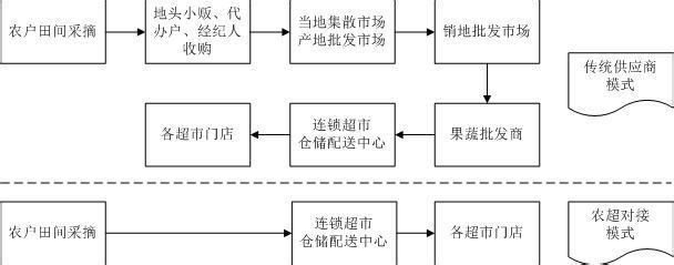 农超对接windowschina 农超对接 农超对接-简介，农超对接-发展前景