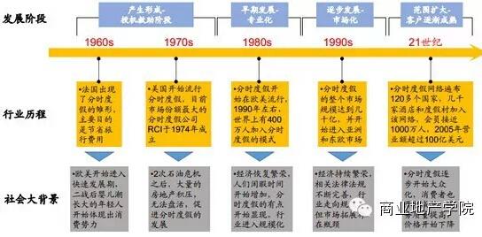 分时度假 分时度假 分时度假-定义，分时度假-起源及发展