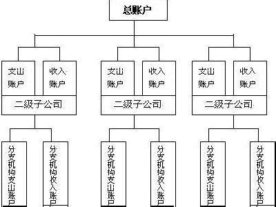 收支两条线管理制度 收支两条线 收支两条线-基本介绍，收支两条线-管理方式