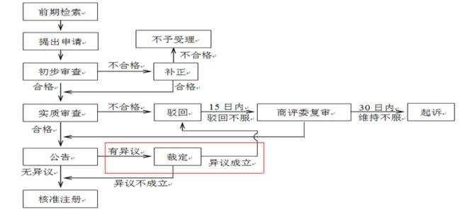 商标异议流程图 商标异议 商标异议-流程