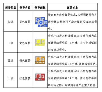 雾霾警报级别 警报级别 警报级别-简介，警报级别-分类