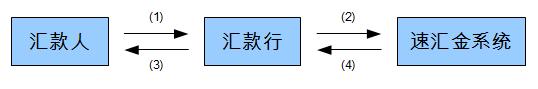 2016入党流程简要步骤 速汇金 速汇金-简要流程，速汇金-基本优点