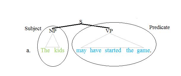 predicate verb predicate