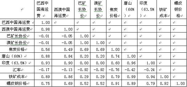 相关性分析 费用 费用-相关性