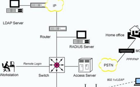 openldap数据存储路径 LDAP LDAP-主要特点，LDAP-存储数据