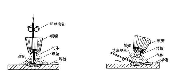 氩弧焊分类 氩弧焊 氩弧焊-基本简介，氩弧焊-技术分类