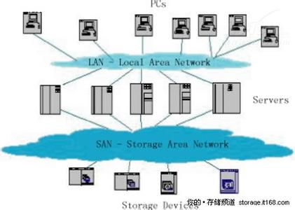 san网络存储 SAN[存储区域网络] SAN[存储区域网络]-SAN，SAN[存储区域网络]-