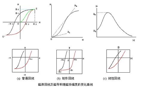 磁性材料特性的研究 磁性材料 磁性材料-概述，磁性材料-基本特性