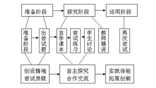 尝试教学法 尝试教学法 尝试教学法-用尝试改变注入式教学，尝试教学法-从设