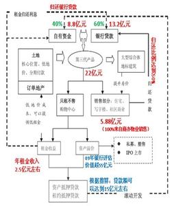 万达商业模式叫什么 万达的商业模式有什么独到之处？