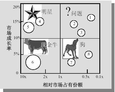 波士顿矩阵分析法 波士顿矩阵法 波士顿矩阵法-波士顿矩阵法