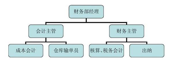 会计工作岗位有哪些 会计工作岗位包括哪些