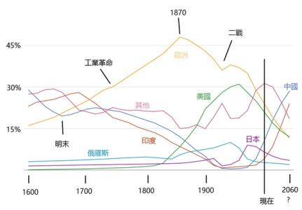 欧洲在走向衰落 「欧洲在走向衰落」是真的吗？