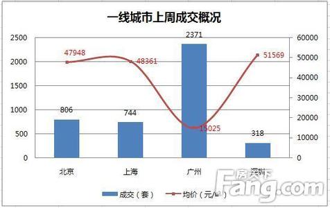 2016年房价为何猛涨 如何看待2016年2月末北京上海房价猛涨量价齐升的情况？