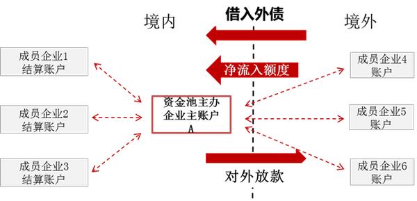 跨境双向人民币资金池 何为跨境双向人民币资金池、跨境人民币集中收付？从银行和集团的角度分别应如何开展？