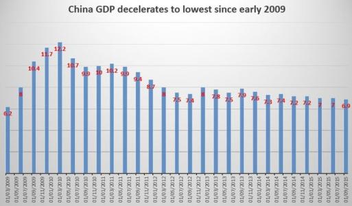 gdp季度增长率 如何评价中国三季度GDP增长6.9%？