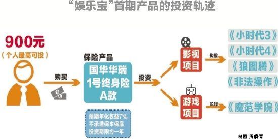 阿里巴巴娱乐宝 阿里巴巴的「娱乐宝」对其所投资的电影项目会有哪些影响？