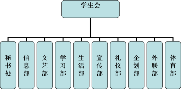 学生会部门内部建设 学生会 学生会-基本内容，学生会-学生会的内部建设