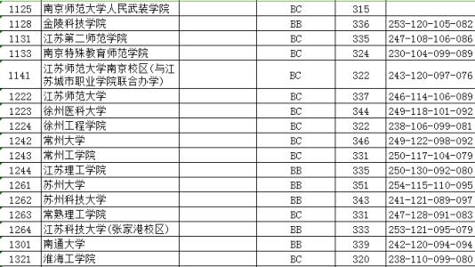 浙江本科第二批分数线 本科第二批 本科第二批-本科高校名称，本科第二批-本科高校转化