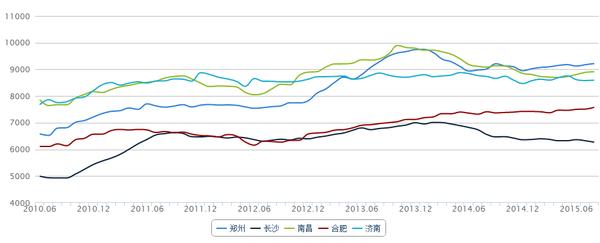 全国房价近两年趋势图 2015 年全国房价会呈什么趋势？