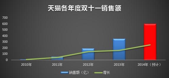 双十一和黑色星期五 如何看待中国「双十一」线上销售额远超美国「黑色星期五」这一现象？作何解释？