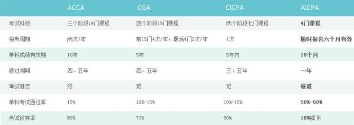 acca和cpa哪个好 ACCA 和 CPA 该如何选择？