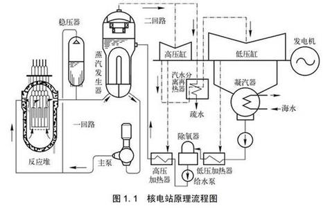 核电站 烧水 核电站的原理就是烧水吗？