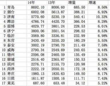 山东gdp为什么这么高 山东的 GDP 这么高为什么还被说穷？