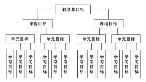 教学目标的三个层次 教学目标 教学目标-层次，教学目标-一、课程目标