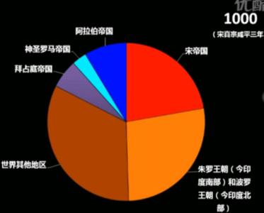 清朝鸦片 有资料说宋朝GDP占当时世界的60%，鸦片战争时清朝GDP占当时40%，那时候就能计算GDP了？