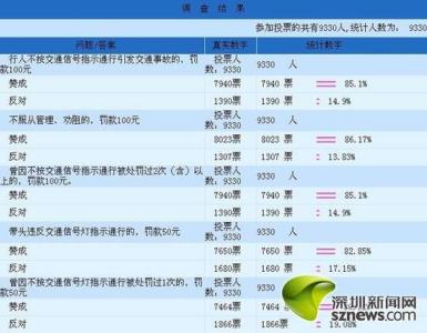 深圳闯红灯如何处罚 2015深圳闯红灯扣几分罚多少钱？