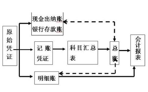 复式簿记原理 复式记账（复式簿记）的基本原理是什么？