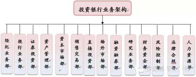 银行 证券 投行业务 什么是投资银行？什么是证券公司？什么是证券公司投行部？