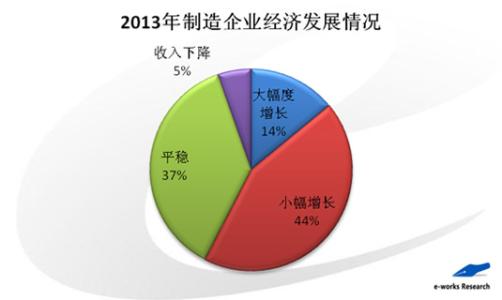 2008年四万亿 为什么到 2013 年 11 月，对 2008 年的四万亿投资才开始有比较集中的批评声音？