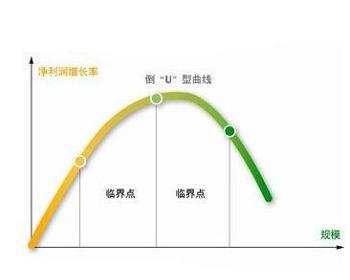 外部规模效应 规模效应 规模效应-概述，规模效应-外部因素