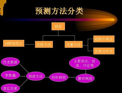 指数平滑法预测公式 指数平滑法 指数平滑法-预测公式，指数平滑法-趋势调整