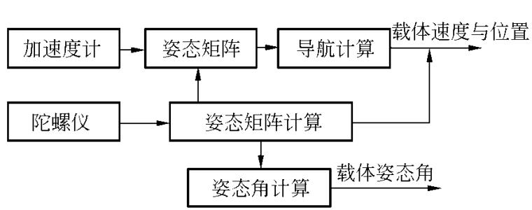 惯性导航系统的应用 惯性导航系统 惯性导航系统-应用，惯性导航系统-重要性