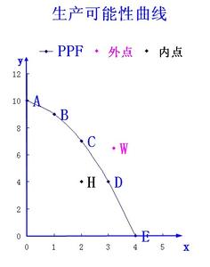 生产可能性边界 生产可能性边界 生产可能性边界-用途，生产可能性边界-假设