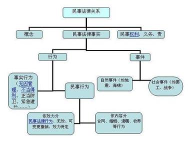 民事法律关系分类 民事法律关系 民事法律关系-分类，民事法律关系-民事权利