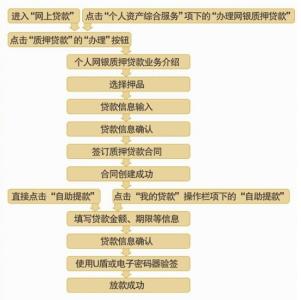 质押贷款 质押贷款 质押贷款-简介，质押贷款-贷款程序