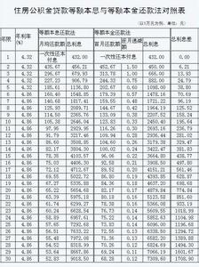 等额本息还款计算器 等额本息还款法 等额本息还款法-基本简介，等额本息还款法-决定