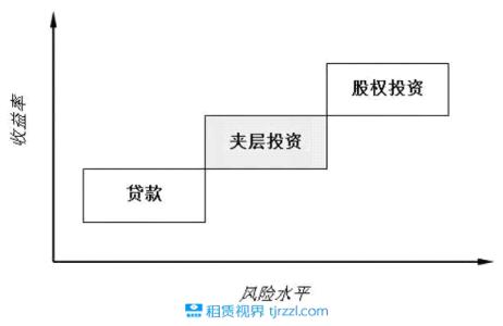 夹层投资回报 夹层融资 夹层融资-操作流程，夹层融资-回报来源